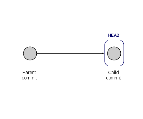 Parent and child commit with HEAD