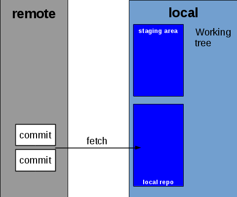 Fetching commits from the remote repository