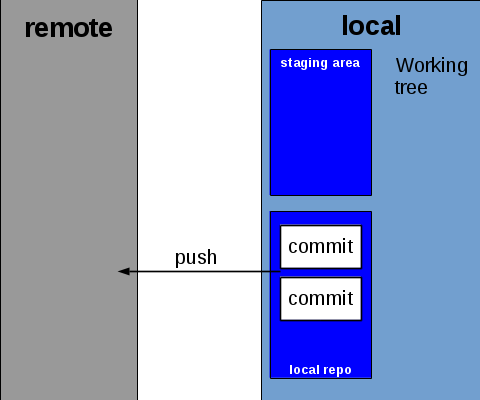 Pushing to the remote repository