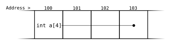 Example array memory layout